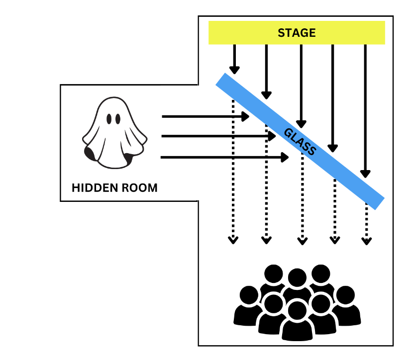 Diagram of Pepper's Ghost Projection